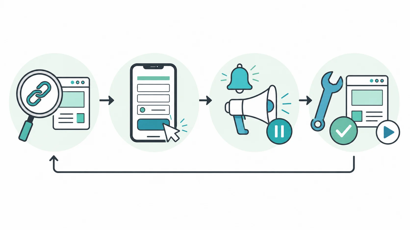 リンク先の点検、スマートフォンでのフォーム確認、異常時の広告停止、修復と再開確認を矢印で結んだ4段階の図