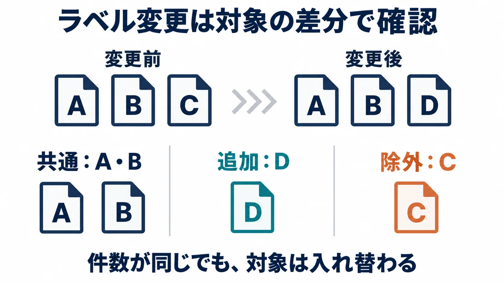 変更前のA・B・Cと変更後のA・B・Dを比較し、共通A・B、追加D、除外Cに分ける図