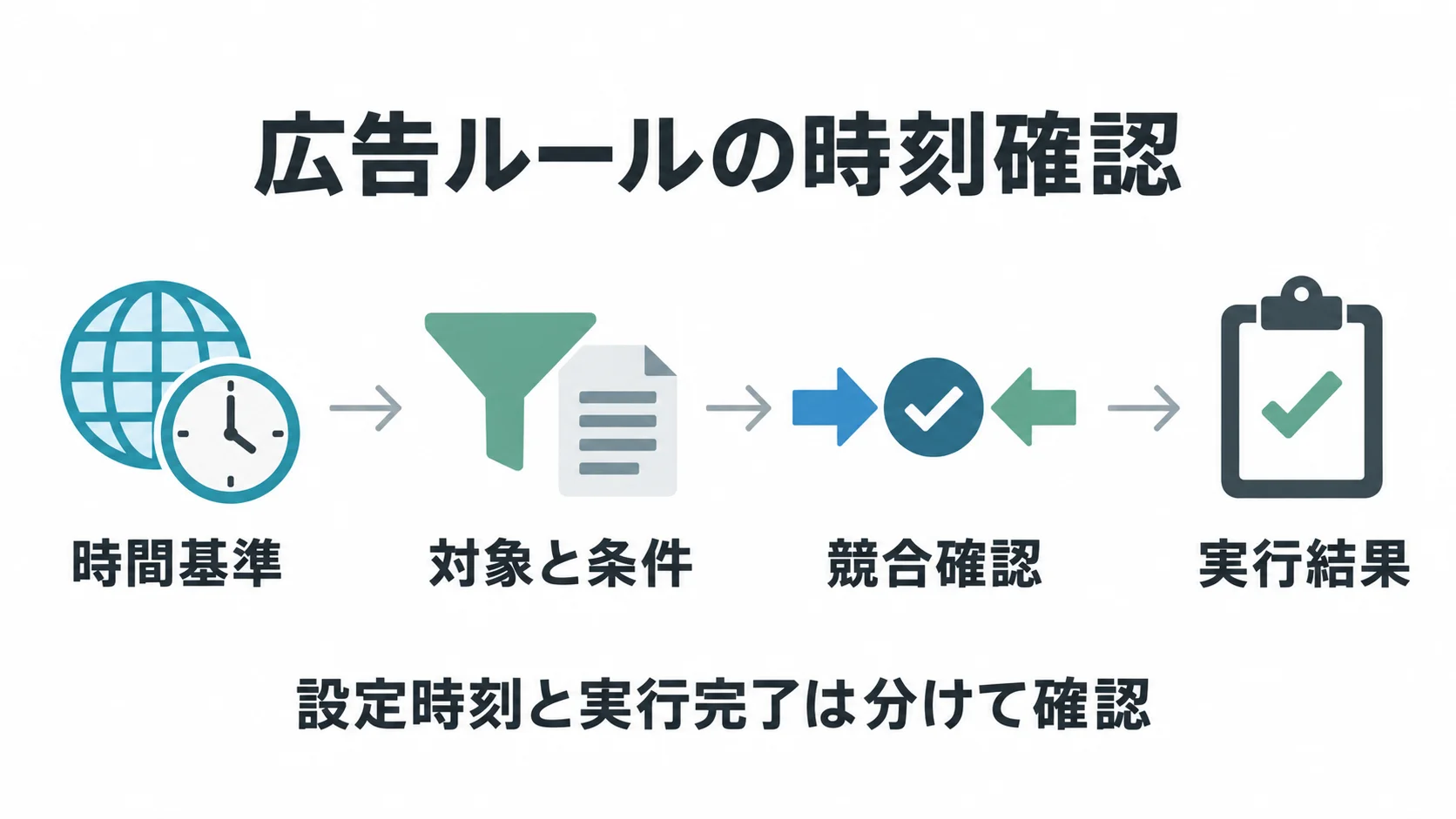 時間基準、対象と条件、競合確認、実行結果の四段階で広告ルールを確認する図