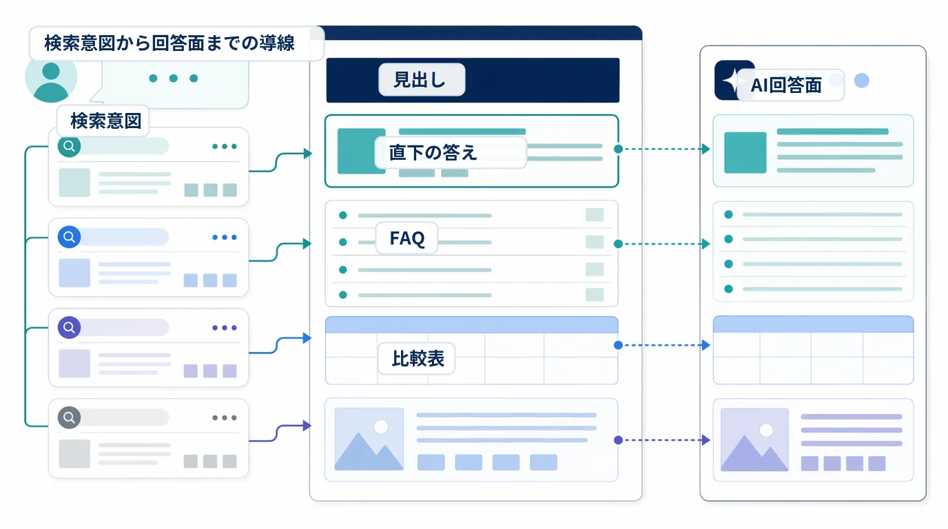 AEOで検索意図から見出し、直下の答え、FAQ、比較表、AI回答面へつながる導線を整理した図