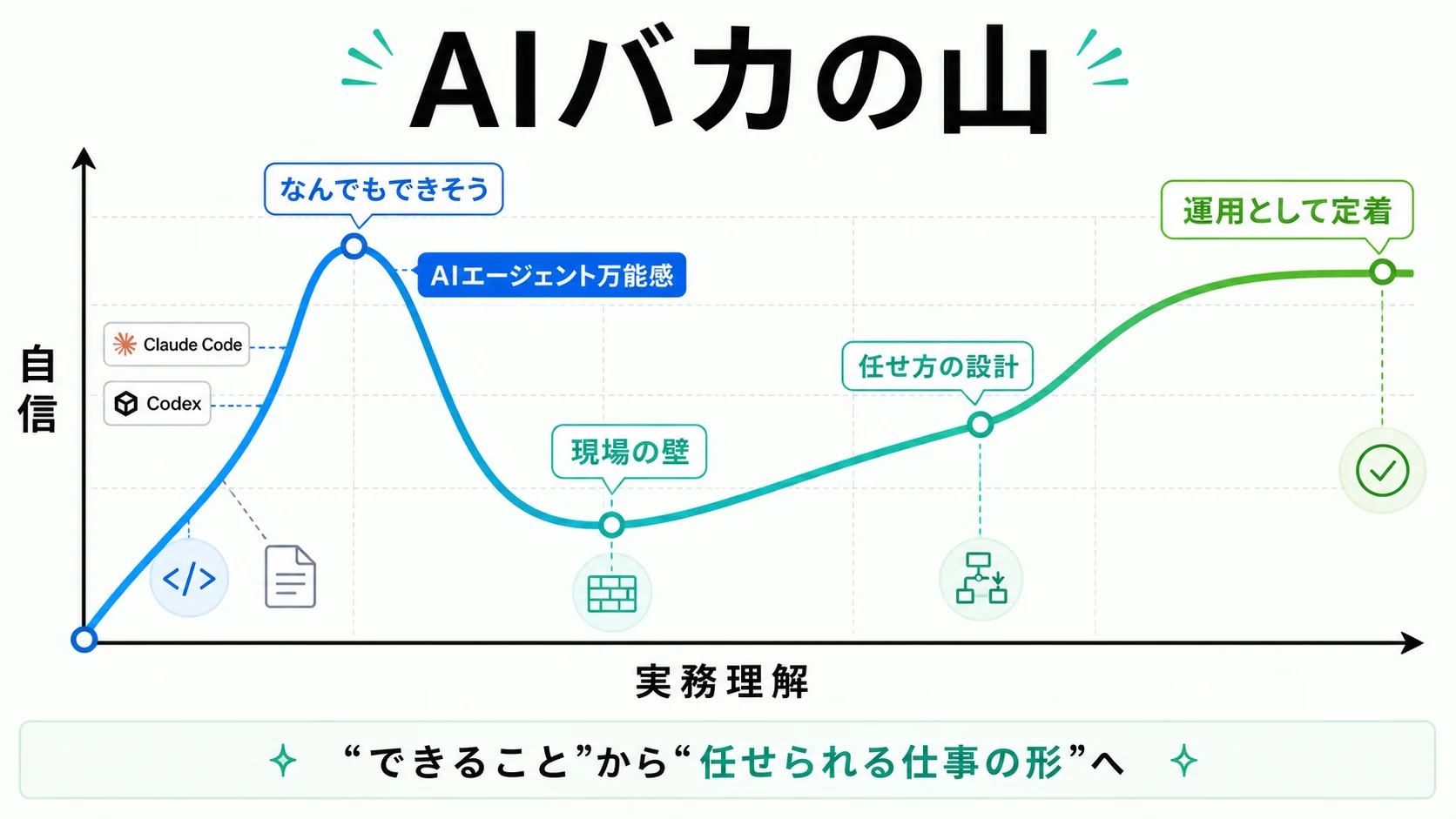 AIエージェントへの自信が一度高まり、現場の壁で下がった後、任せ方の設計を通じて運用として定着する流れを示した曲線グラフ