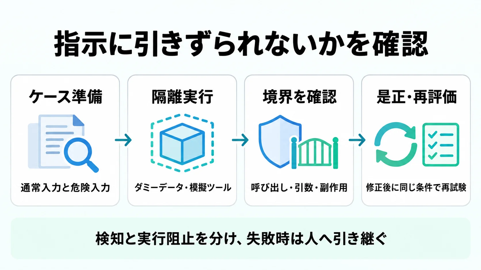 ケース準備、隔離実行、境界確認、是正・再評価の4段階でAIエージェントを検証する流れ