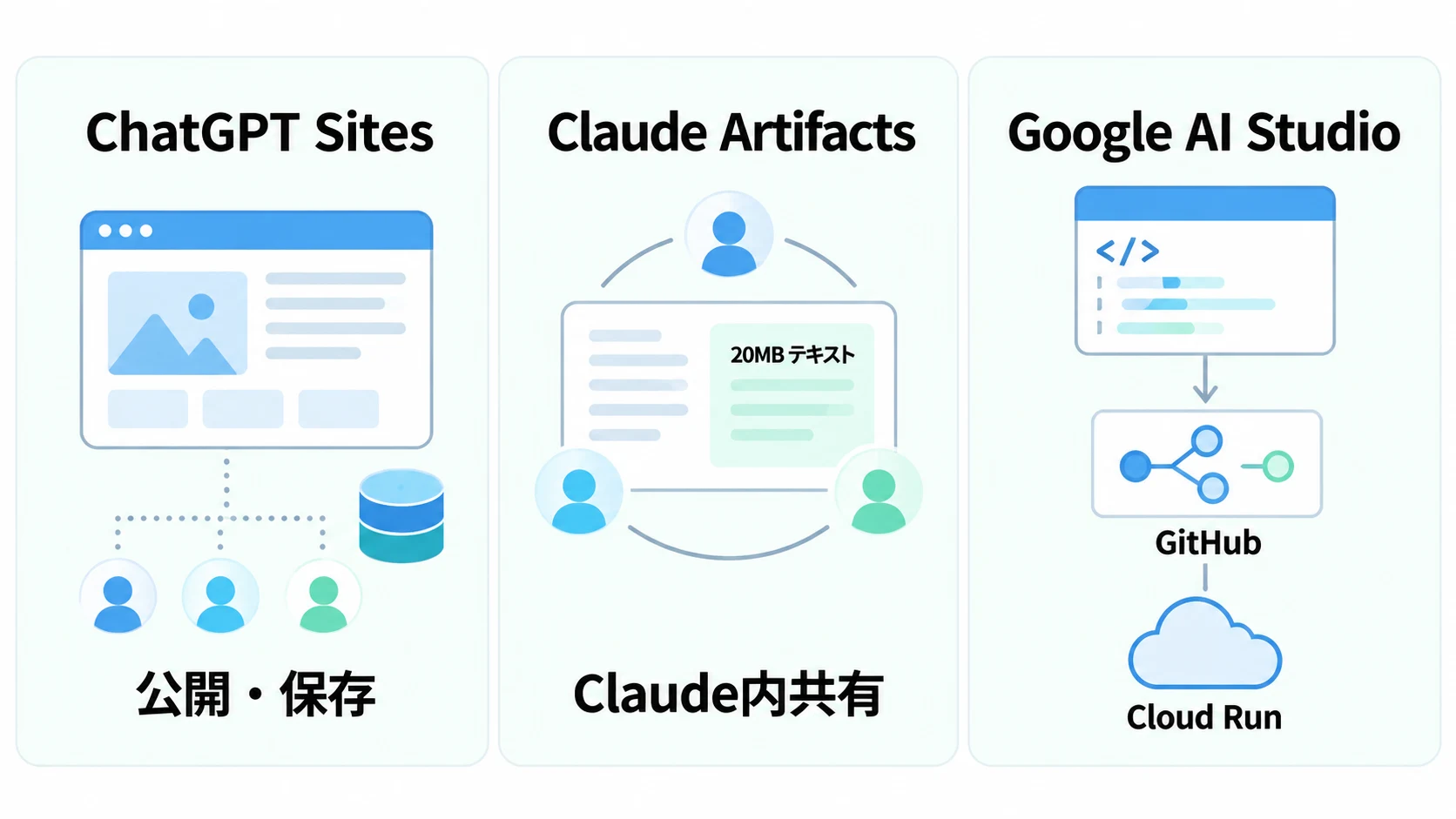 業務アプリ作成で、ChatGPT Sitesは公開範囲と保存先、Claude ArtifactsはClaude内の共有と小さな保存領域、Google AI StudioはGitHubやCloud Runへの引き継ぎを重視する比較図