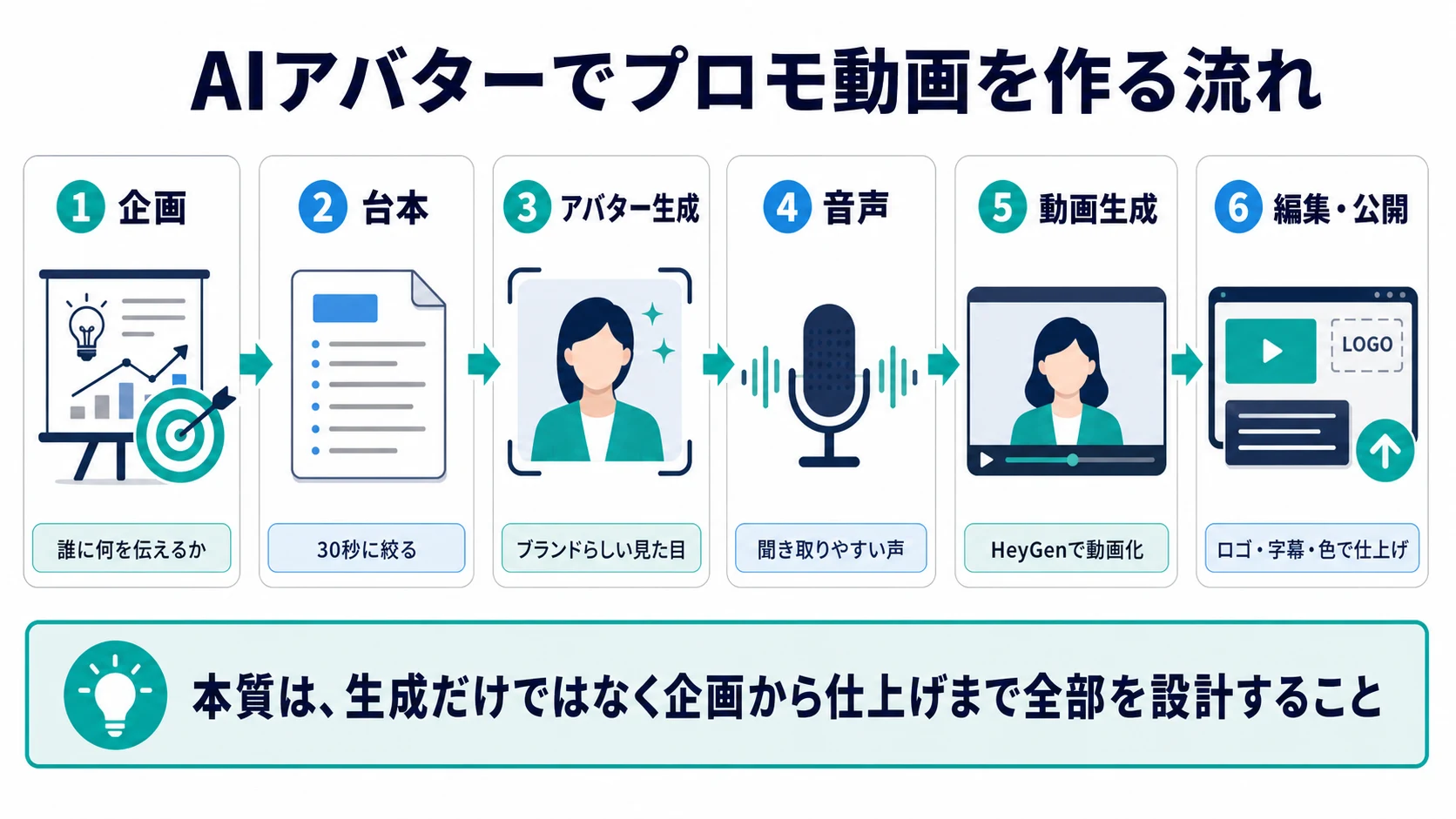 AIアバターでプロモ動画を作る流れを、企画、台本、アバター生成、音声、動画生成、編集公開の6工程で整理した図