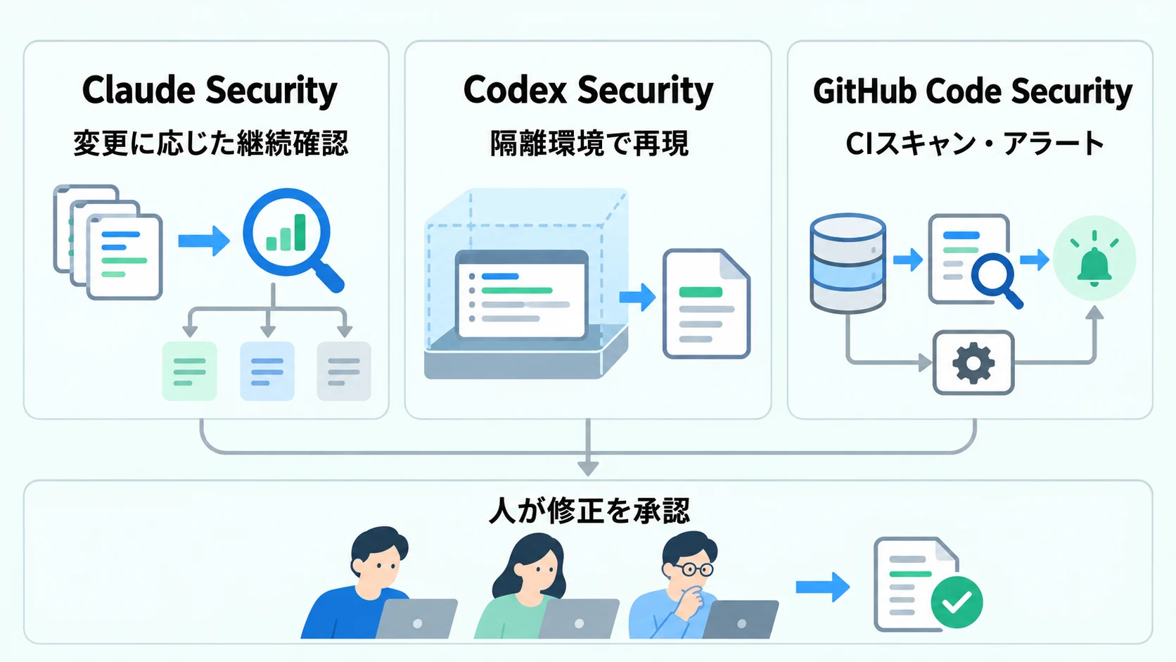 コードセキュリティの比較図。Claude Securityはコミット変化の継続確認、Codex Securityは隔離環境での再現と修正レビュー、GitHub Code Securityはリポジトリスキャンとアラート運用を示す