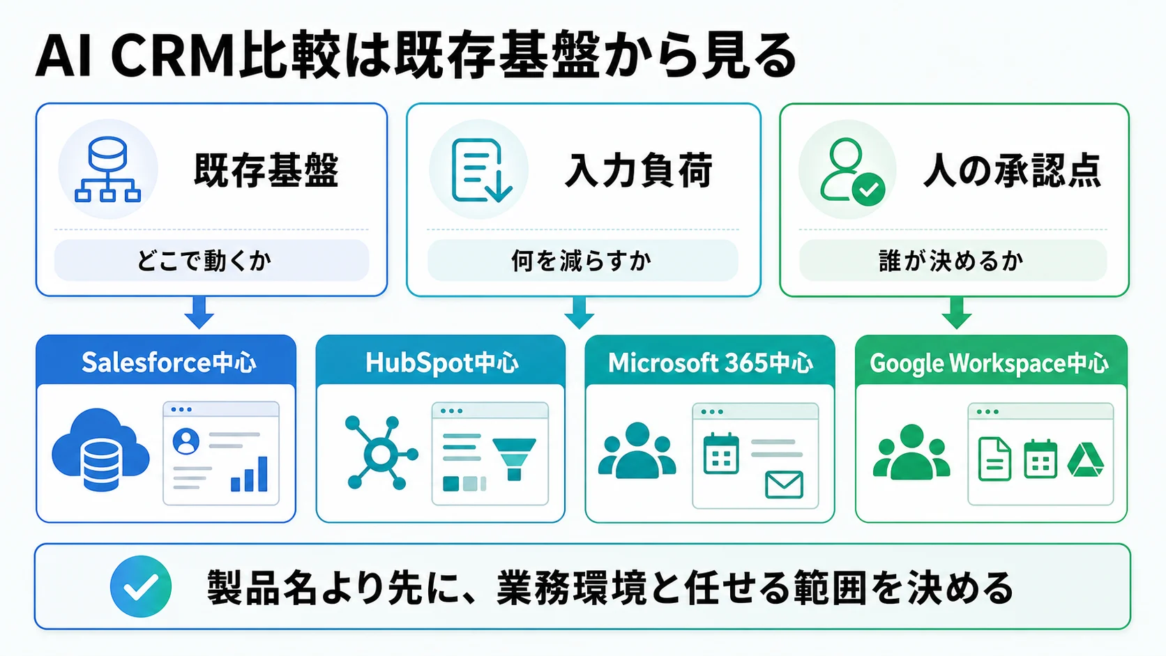 AI CRM比較を、既存基盤、入力負荷、人の承認点と主要業務環境で整理した図