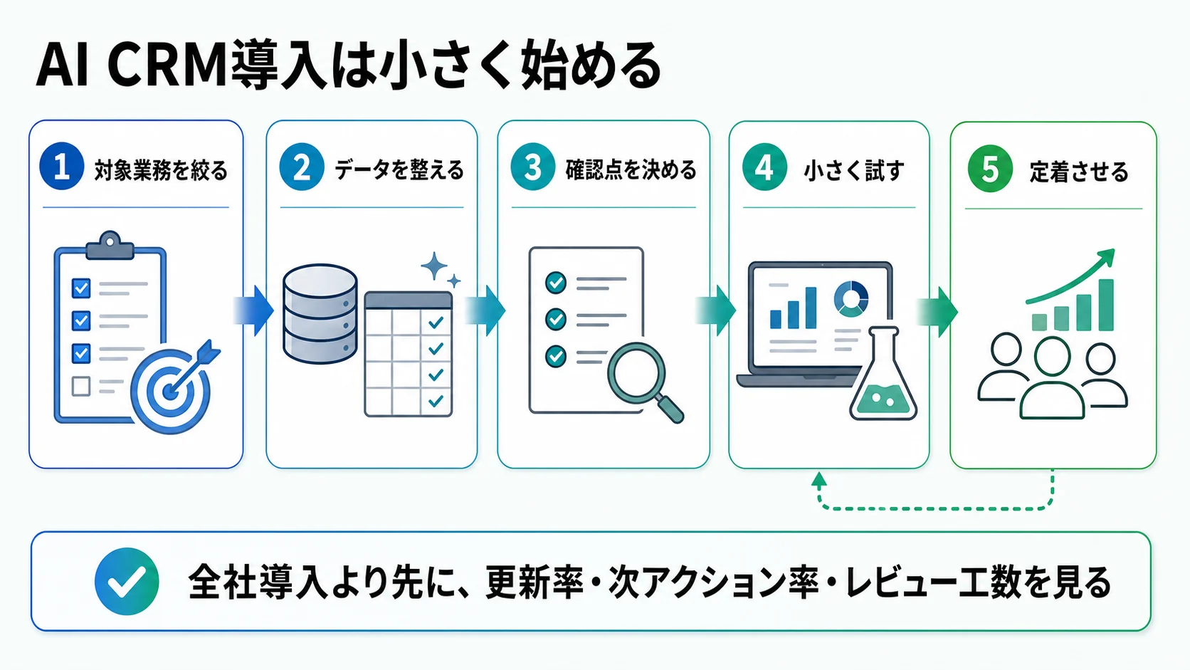 AI CRM導入を、対象業務を絞る、データを整える、確認点を決める、小さく試す、定着させるの5段階で整理した図