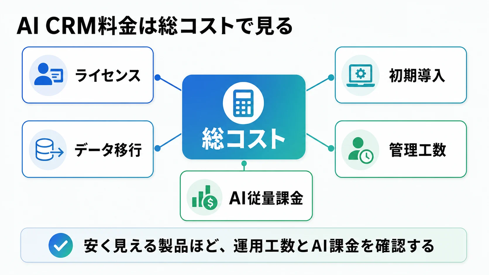 AI CRM料金を、ライセンス、初期導入、データ移行、管理工数、AI従量課金を含む総コストで整理した図