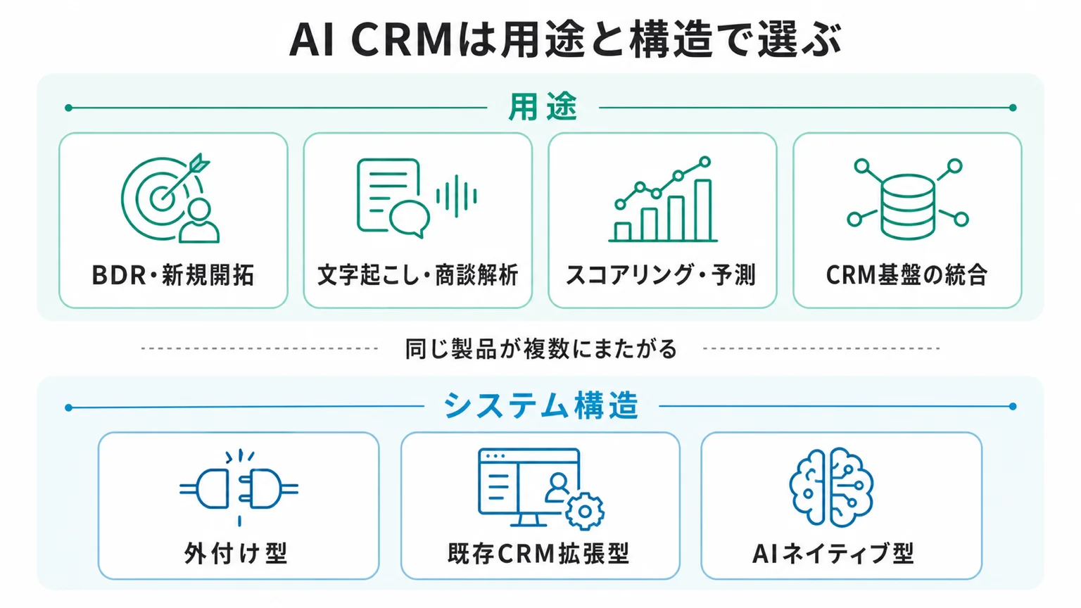 AI CRMの用途4分類とシステム構造3分類を上下二段で整理した図