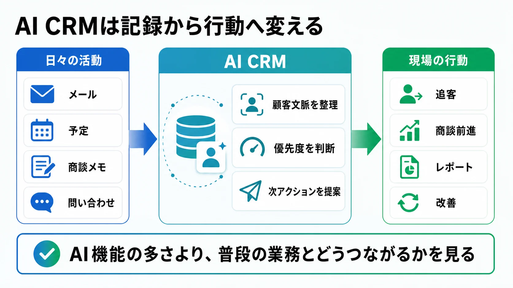 AI CRMが日々の活動を顧客文脈に整理し、追客、商談前進、レポート、改善へつなげる図