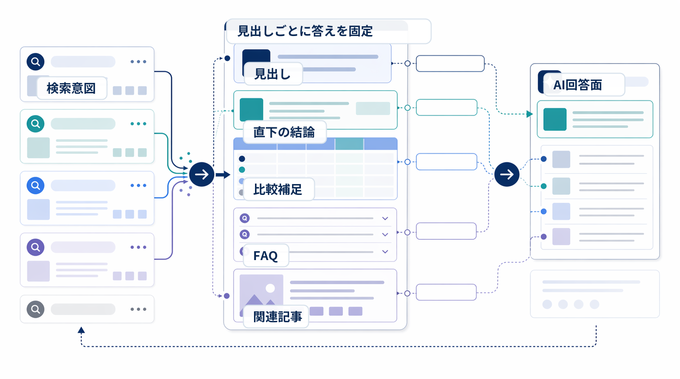 AI受託企業のSEO/AEO戦略を、業界、業務、AI、FAQ、比較表、問い合わせ導線へつなぐ図
