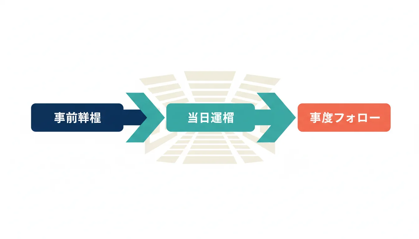 AI受託企業が業界特化テーマを選ぶ判断軸を、市場、業務頻度、ROI、データ、事例化で整理した図
