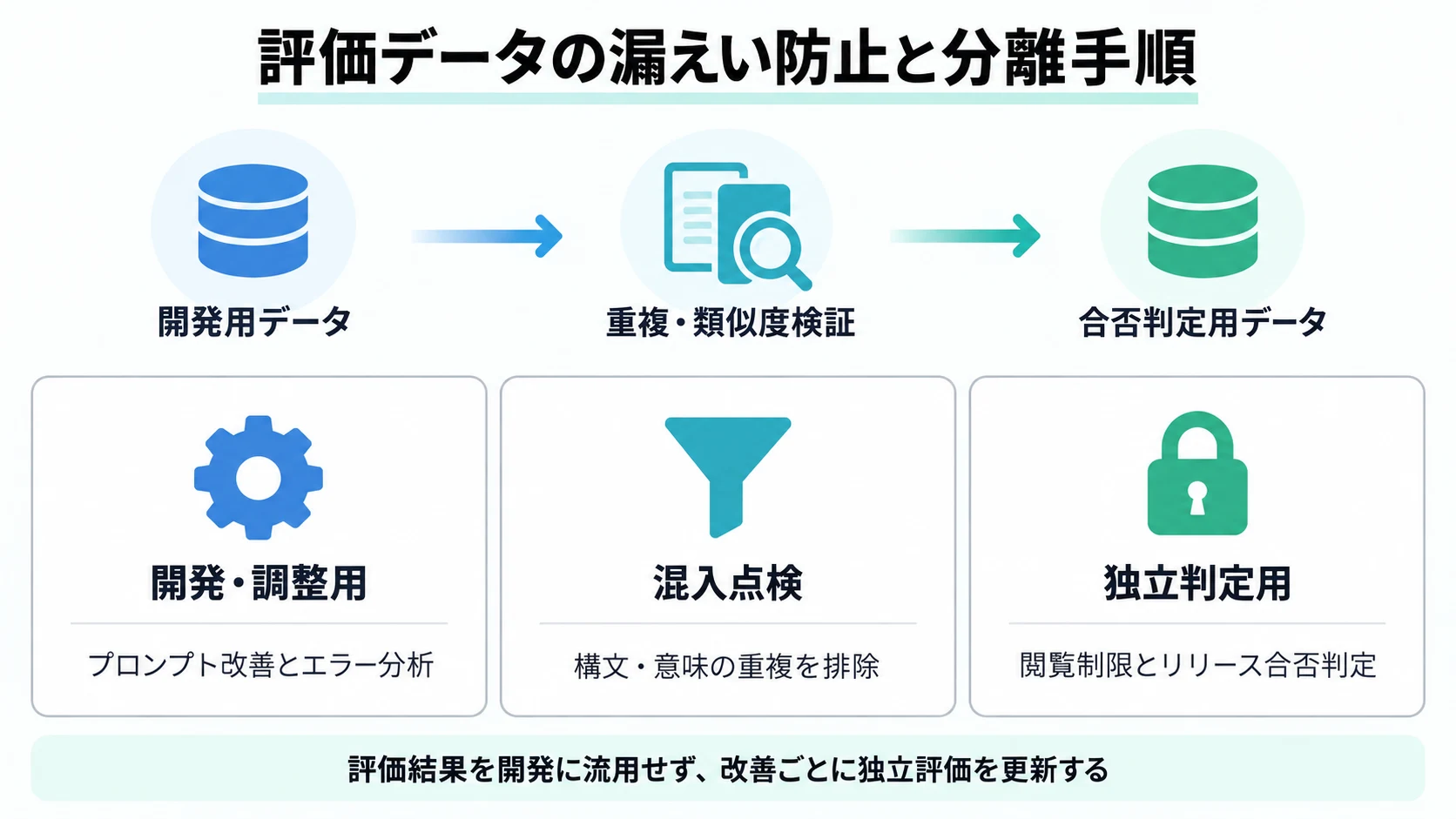 評価データの漏えい防止と分離手順を示す図。開発用データ、重複・類似度検証、合否判定用データの3段階と、開発・調整用、混入点検、独立判定用の区分を整理