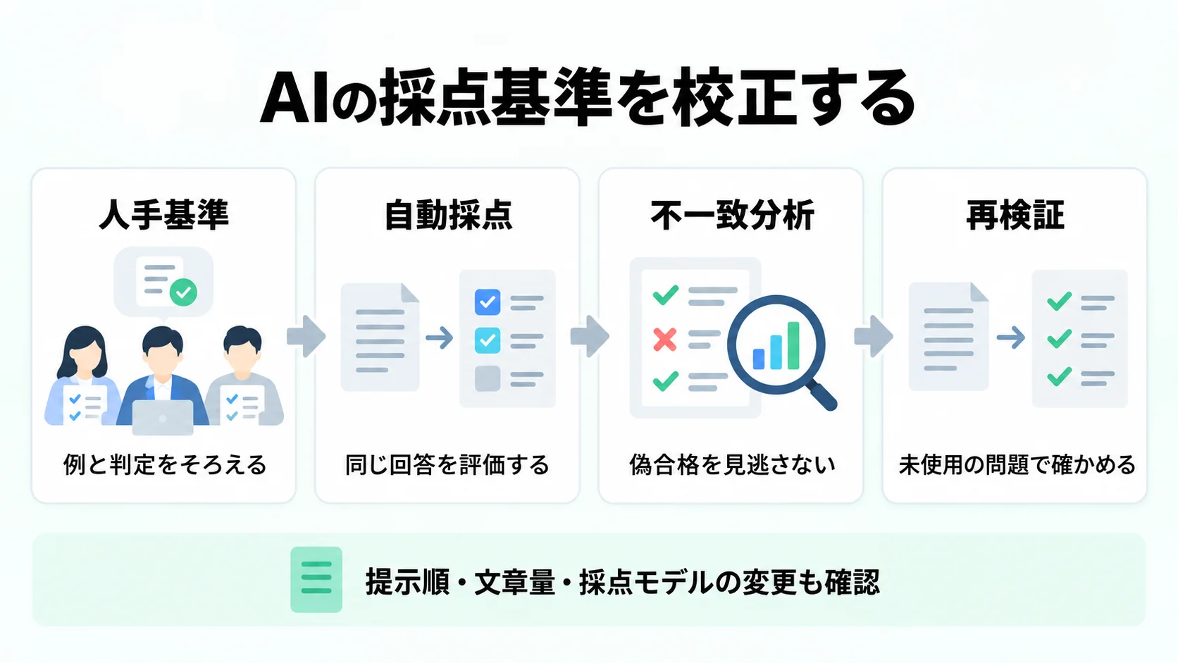 人手基準、自動採点、不一致分析、未使用問題での再検証を、提示順・文章量・採点モデル変更の観点とともに整理した図