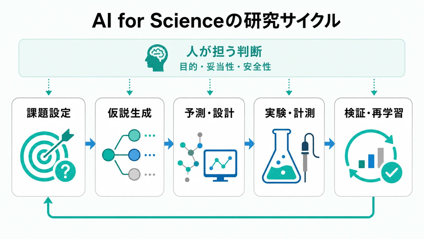 AI for Scienceの研究サイクルを、課題設定、仮説生成、予測・設計、実験・計測、検証・再学習の5段階で示した図
