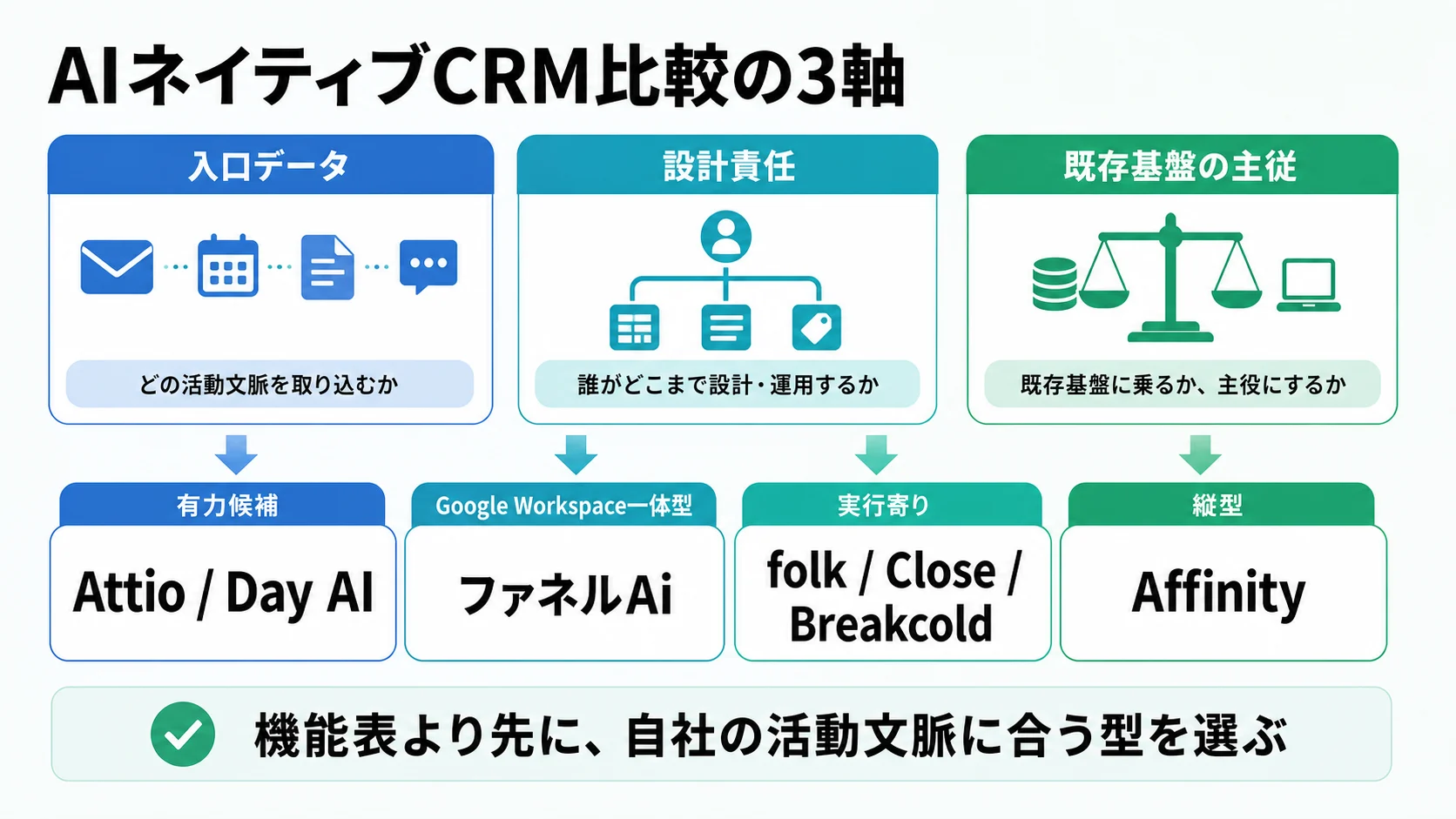 AIネイティブCRM比較を、入口データ、設計責任、既存基盤の主従の3軸で整理した図