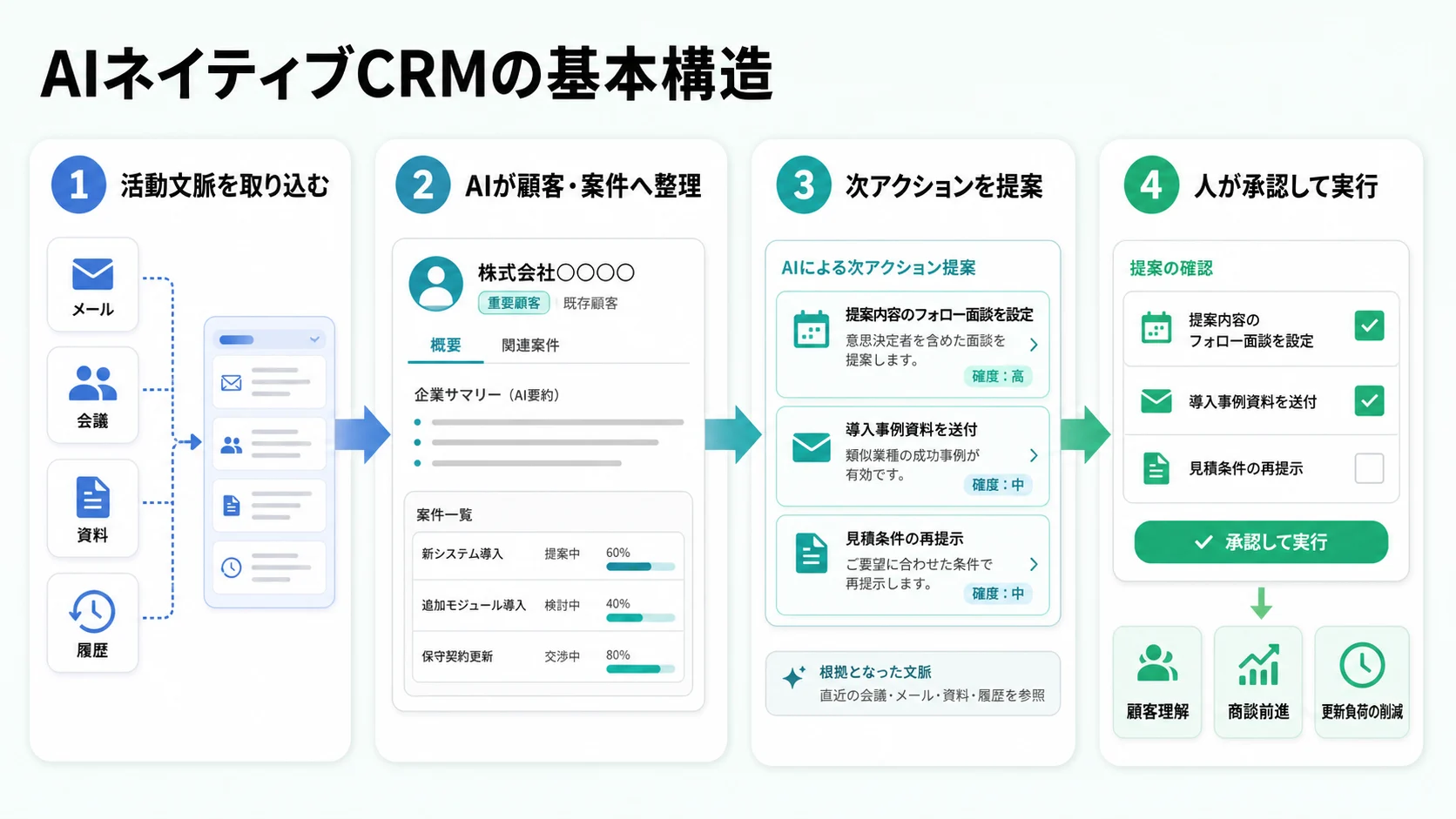 AIネイティブCRMが活動文脈を取り込み、AI整理、次アクション提案、人の承認実行へ進むプロセス図
