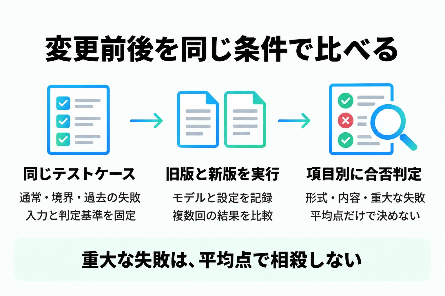 同じテストケースと判定基準を固定し、旧版と新版を複数回実行して、形式・内容・重大な失敗を項目別に比べる三段階の図