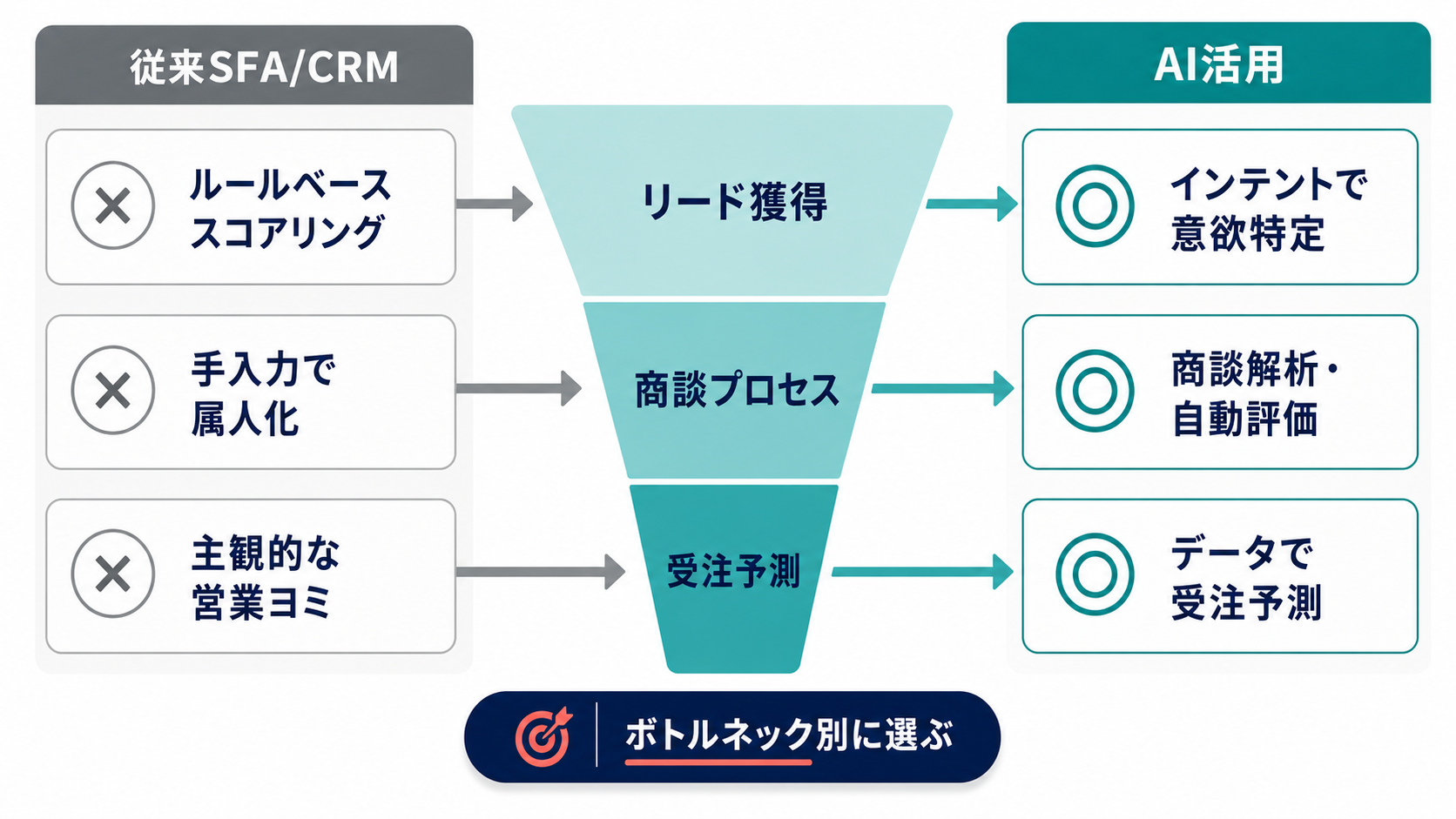 従来SFA/CRMとAI活用をファネル3層（TOFU/MOFU/BOFU）で対比したBefore/After比較マトリクス図