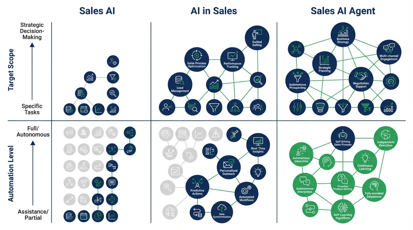 AI が営業準備、優先順位付け、フォローを支援する全体像を示す図