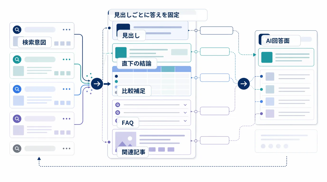 answer target設計で、検索意図から見出し、直下の結論、比較補足、FAQ、関連記事、AI回答面へつなぐ図