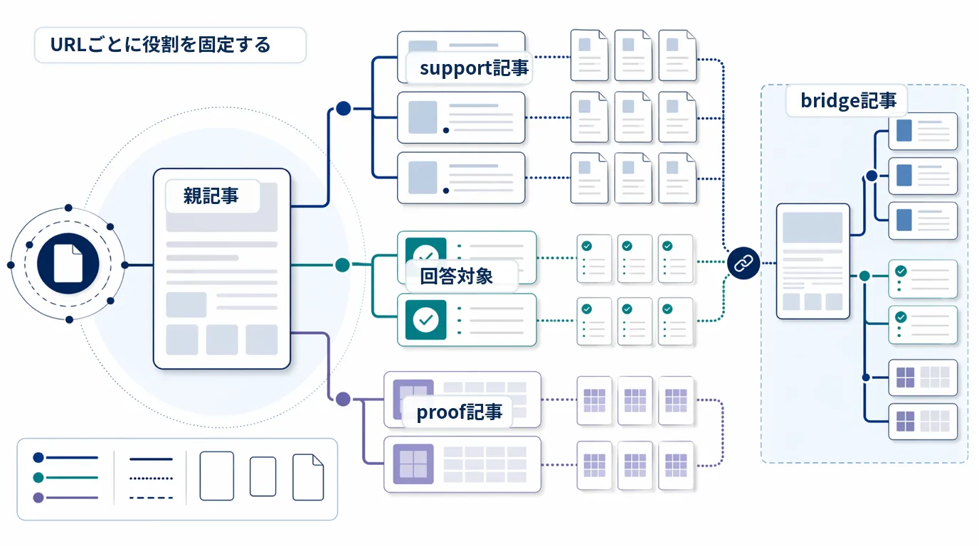 検索意図グループ 設計で、定義記事から詳細記事、判断材料記事、接続記事へURLの役割を分ける図