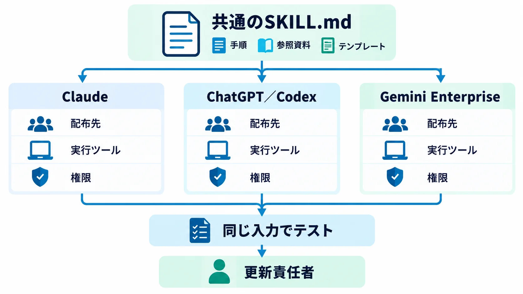 共通のSKILL.mdを、各製品の配布先、実行ツール、権限、テストへ分けて移植する流れ
