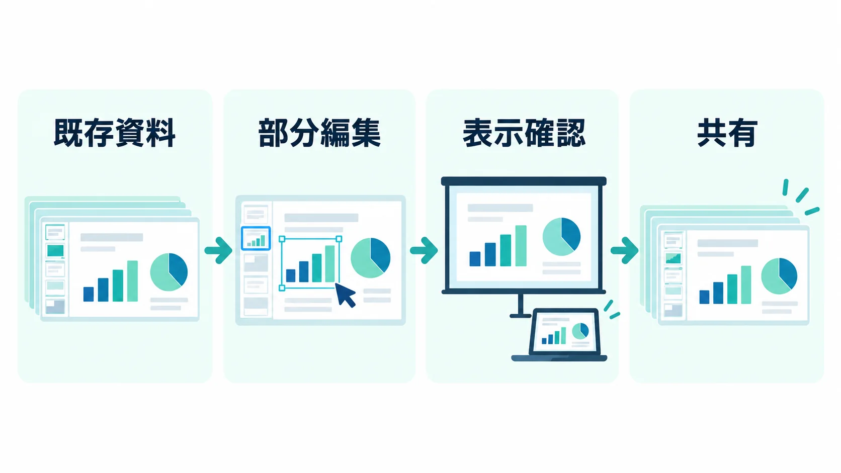 既存のプレゼンテーションをコピーし、各アプリで編集した後に投影表示と編集可能な要素を人が確認する手順