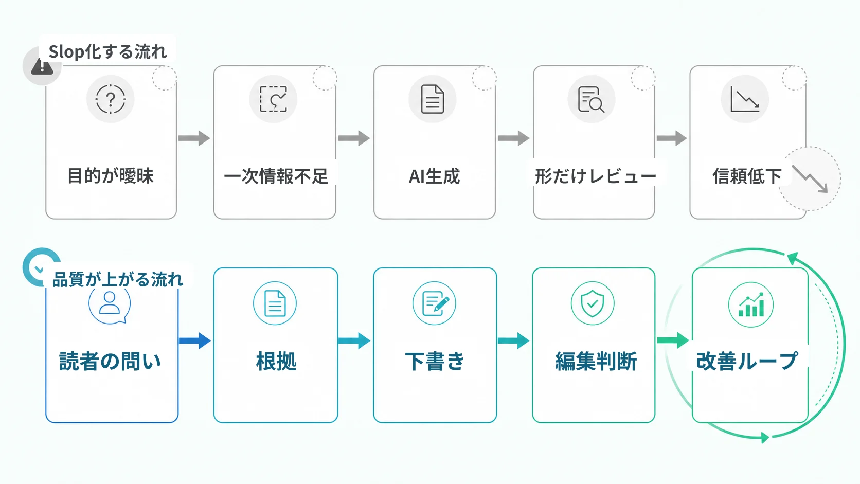 AI Slopが、曖昧な目的、一次情報不足、基準なき生成、形だけのレビューを経て信頼低下につながる流れと、改善ループを対比した図