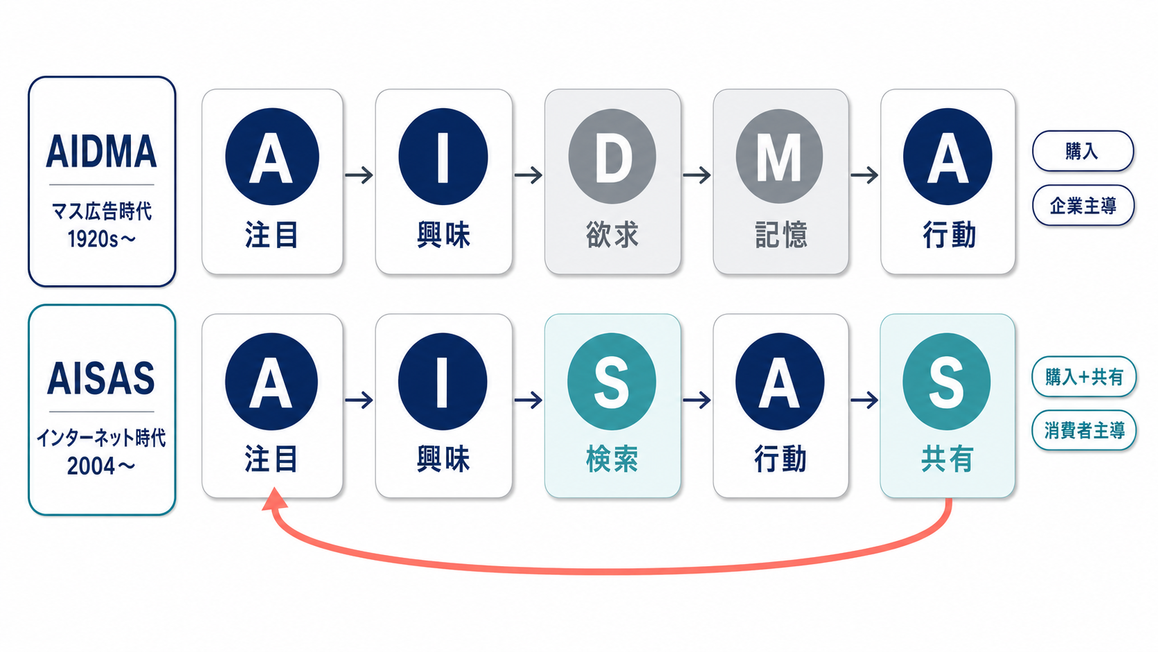 AIDMA（アイドマ）とAISAS（アイサス）の違いとは？「記憶」から「検索」へ移った消費者の主導権