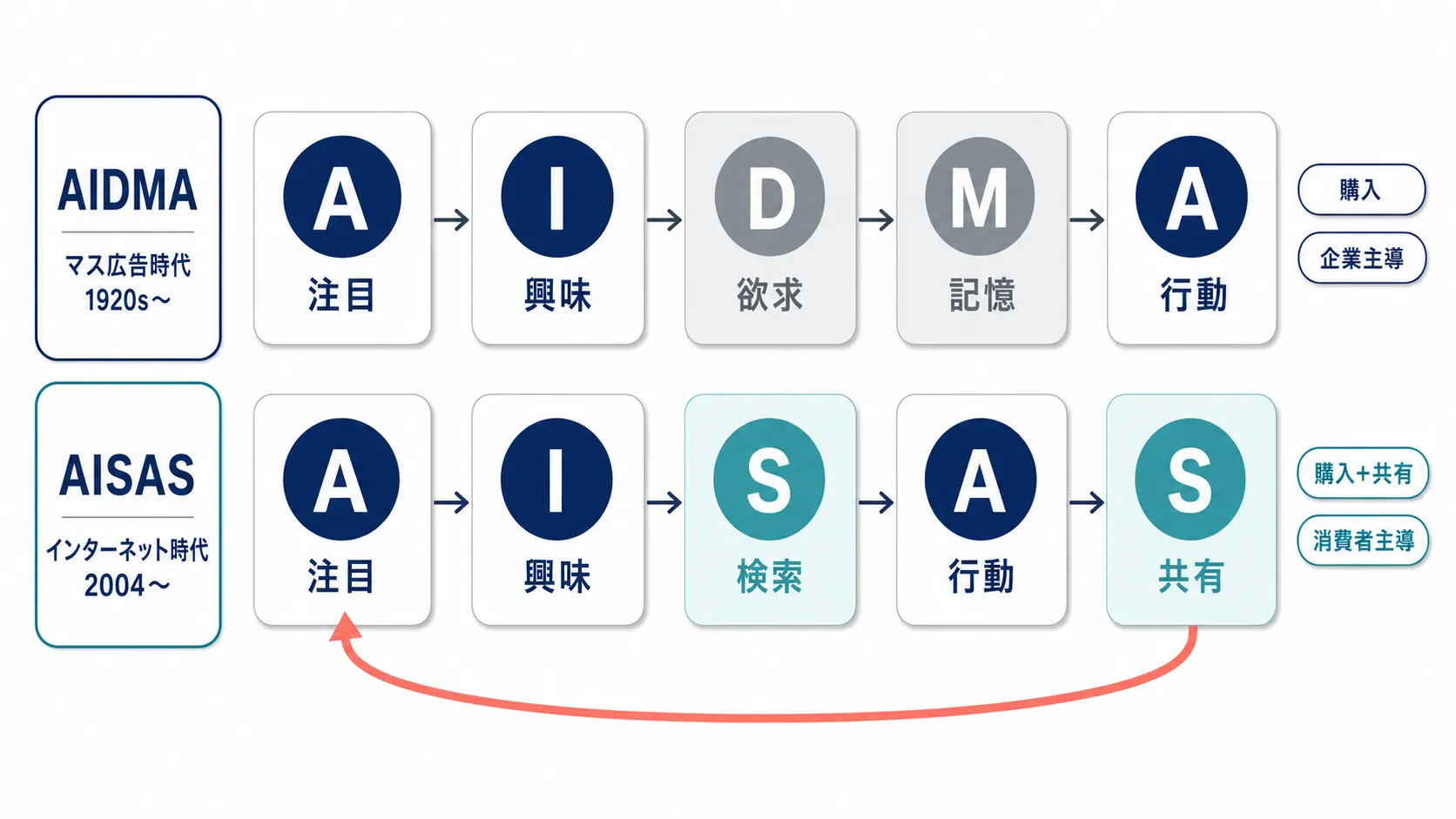 AIDMAとAISASを並列フローで対比した2行×5列の比較マトリクス図。Memory→Search/Shareへの入れ替わりと、AISASの循環構造を可視化