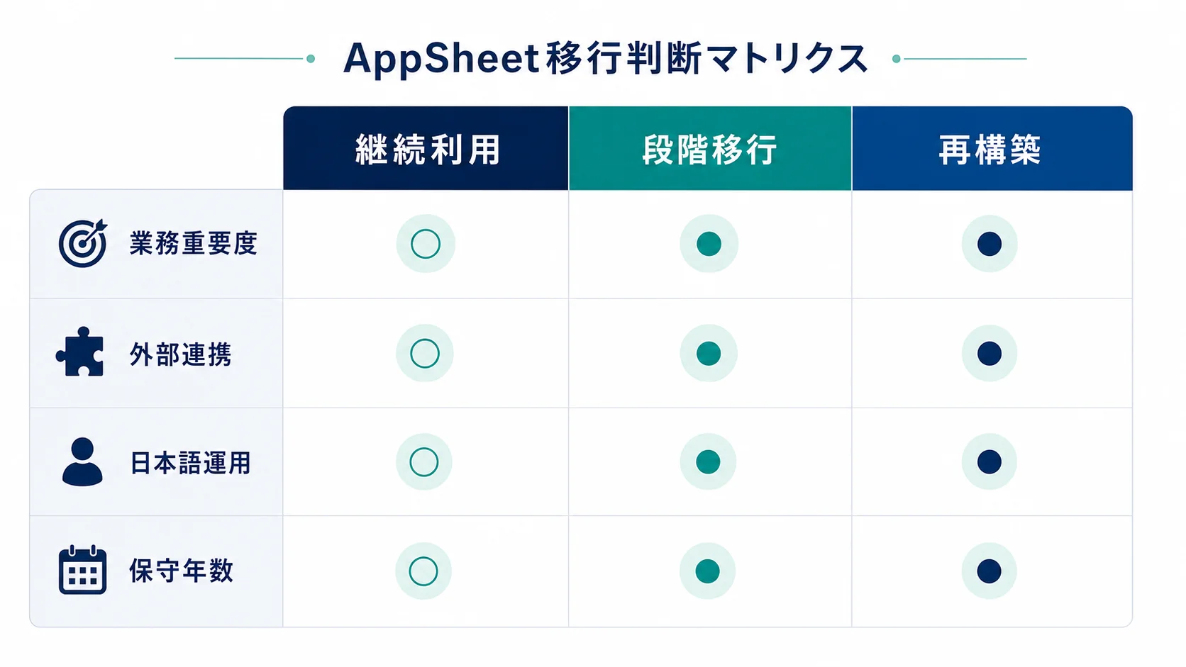 AppSheetを継続利用、段階移行、再構築に分けて判断するマトリクス図
