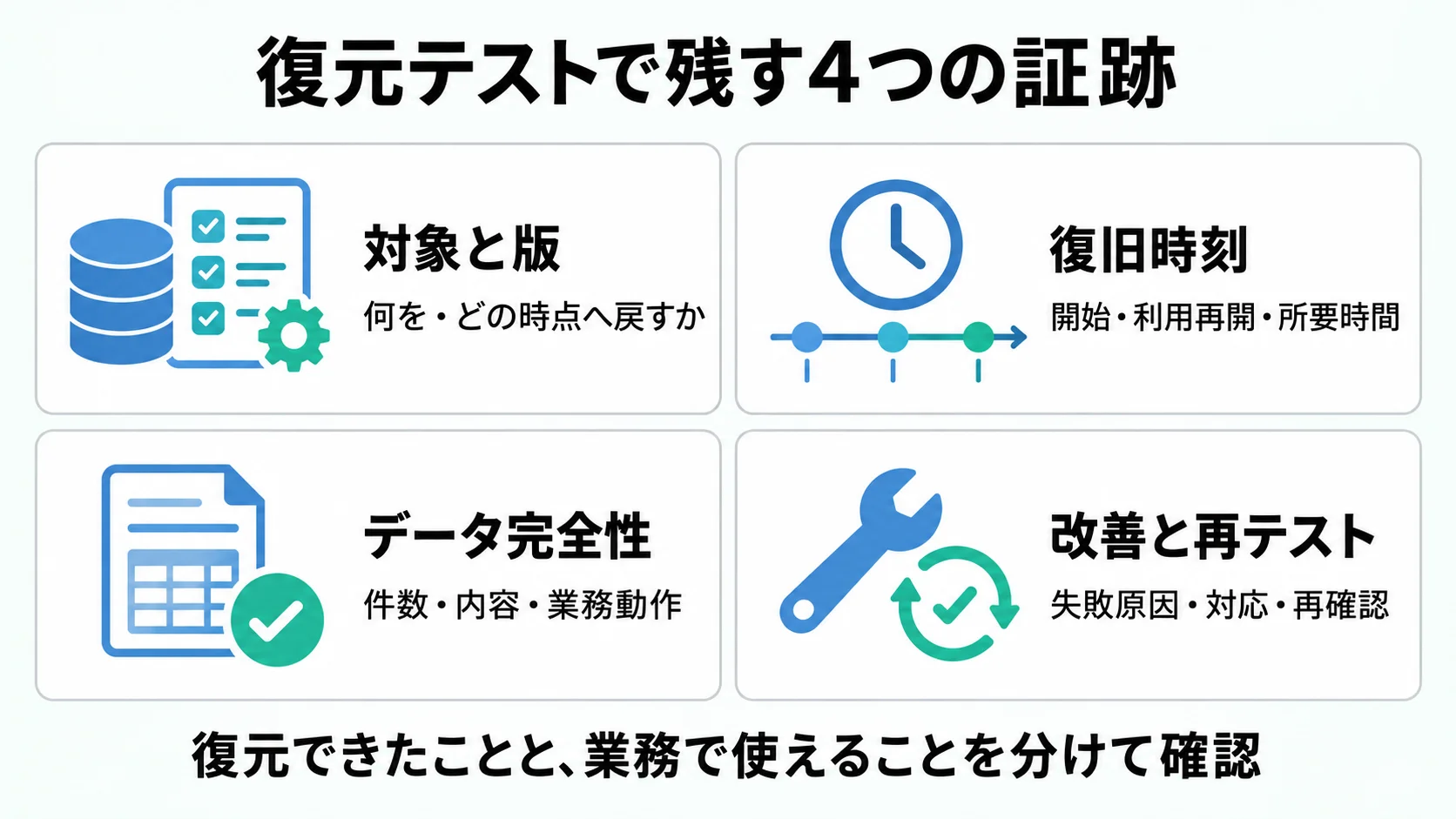 復元テストの証跡を対象と版、復旧時刻、データ完全性、改善と再テストの四つに分ける図