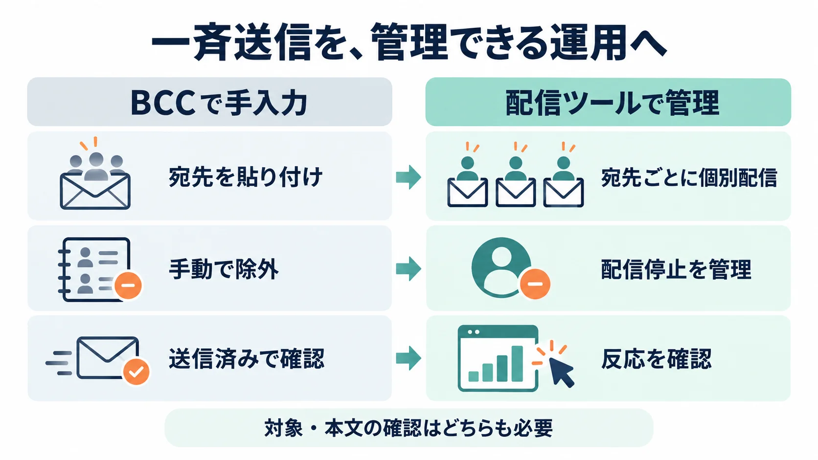 BCCの宛先貼り付け・手動除外・送信済み確認を、配信ツールの個別配信・配信停止管理・反応確認と対比した図