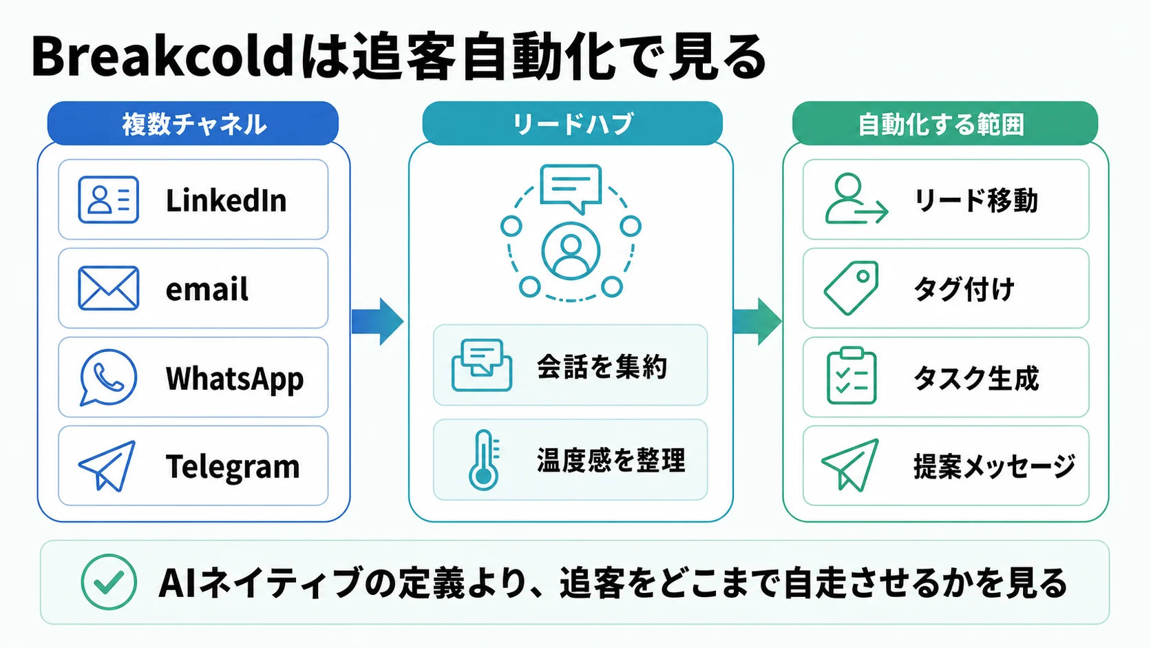 Breakcoldが複数チャネルの会話をリードハブに集約し、リード移動、タグ付け、タスク生成、提案メッセージへつなげる図