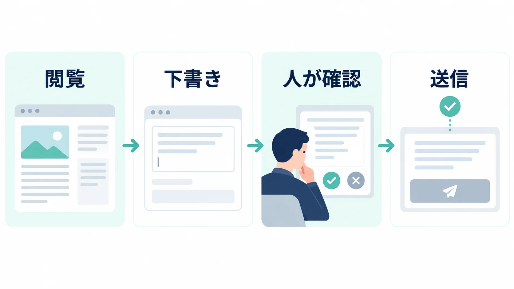 既存のブラウザタブを読む、下書きする、人が送信前に確認する三段階と、ブラウザAIごとの実行面の違い