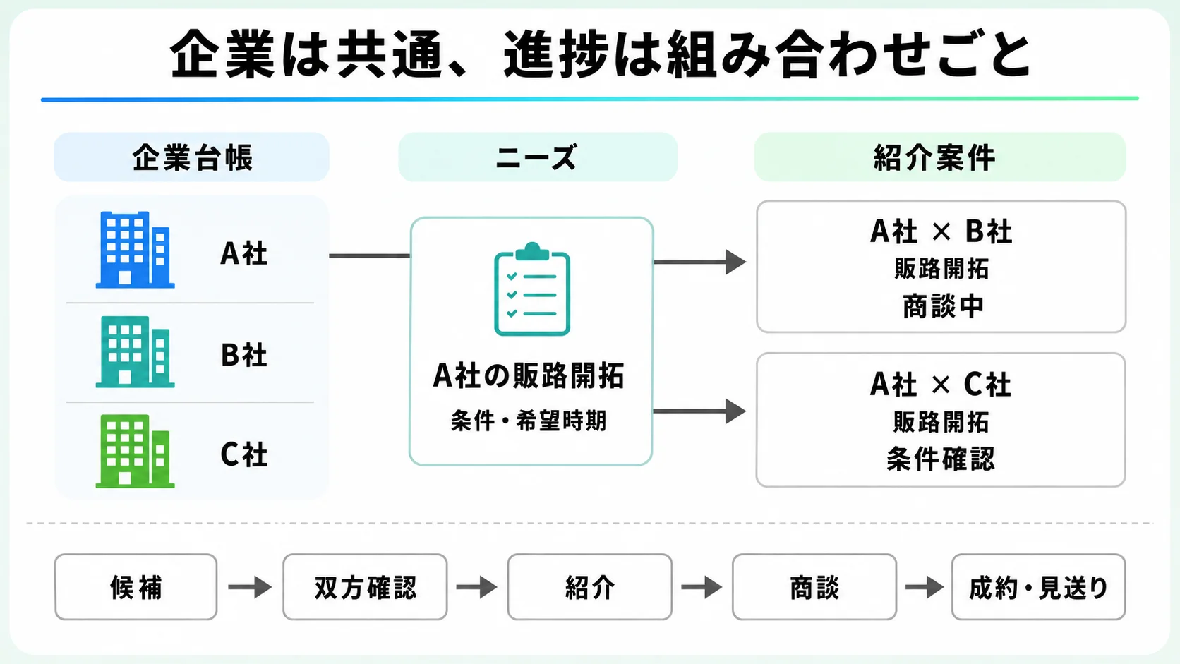 企業台帳のA社の販路開拓ニーズから、A社とB社の商談中の案件、A社とC社の条件確認の案件へ分かれる管理構造