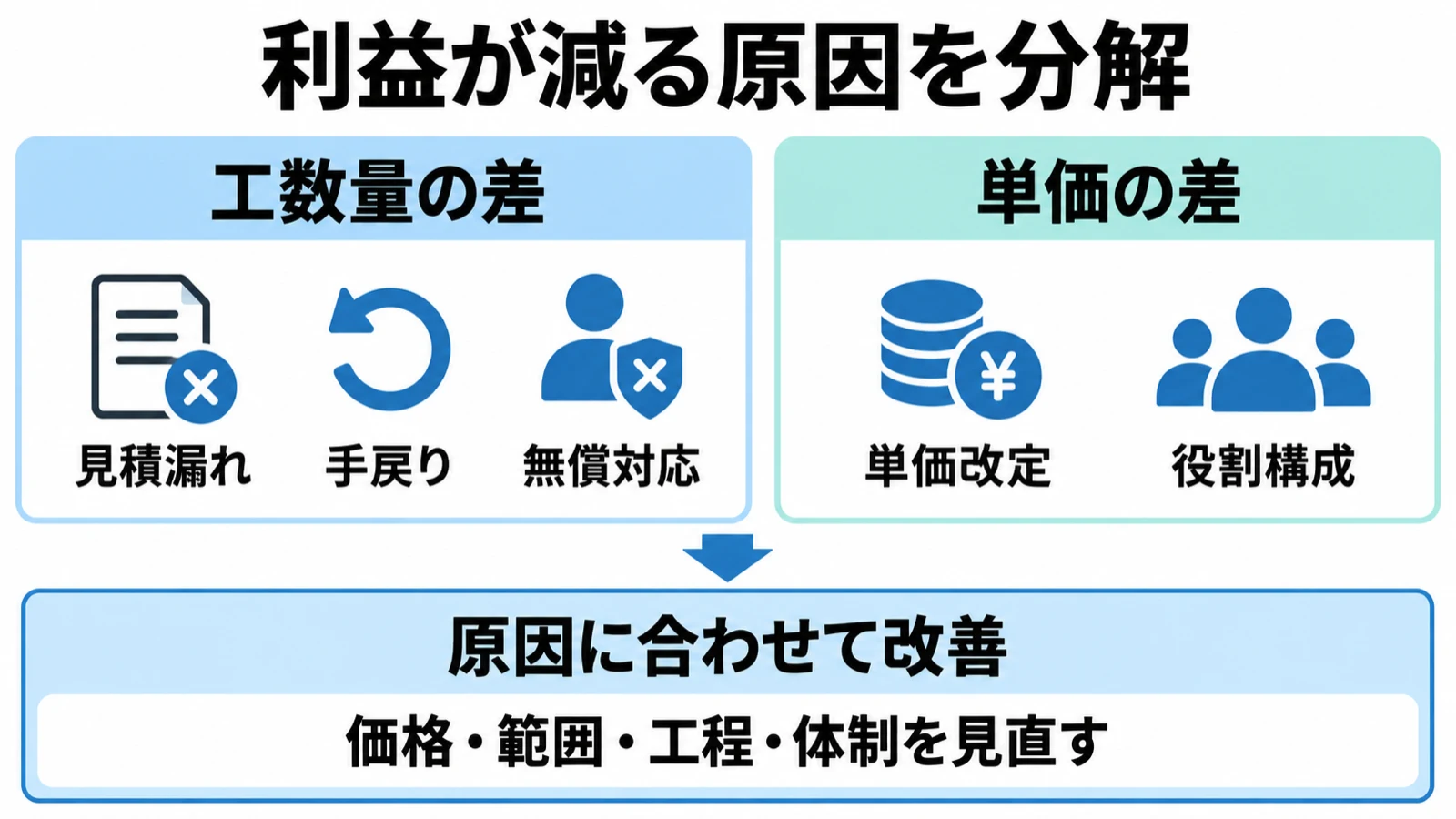 見積不足・手戻り・無償対応から工数量の超過を確認し、単価差と合わせて原価超過を調べる図