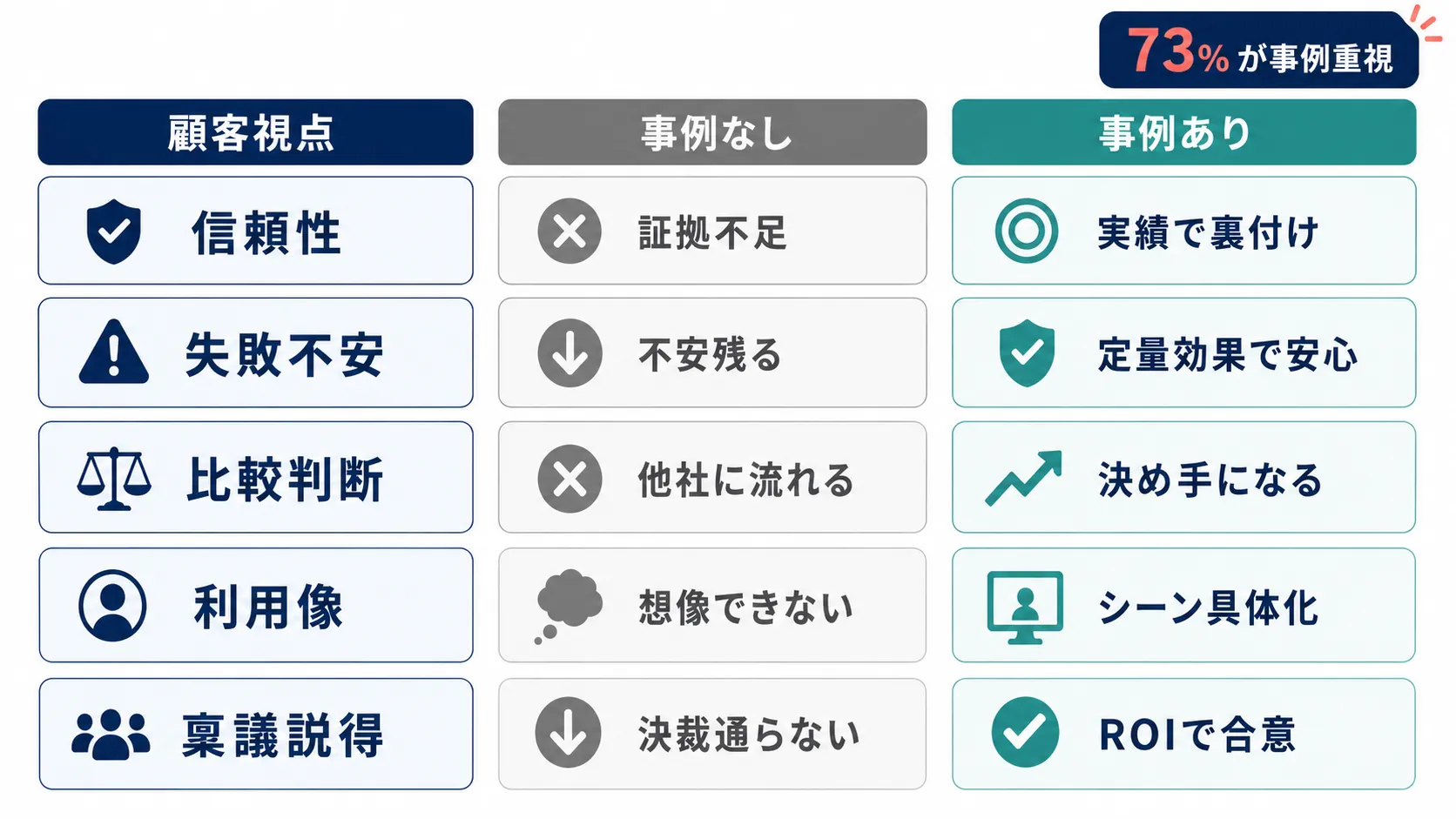 導入事例の有無で顧客判断がどう変わるかを5観点（信頼性／リスク不安／比較検討／利用イメージ／社内稟議）で対比した比較マトリクス図