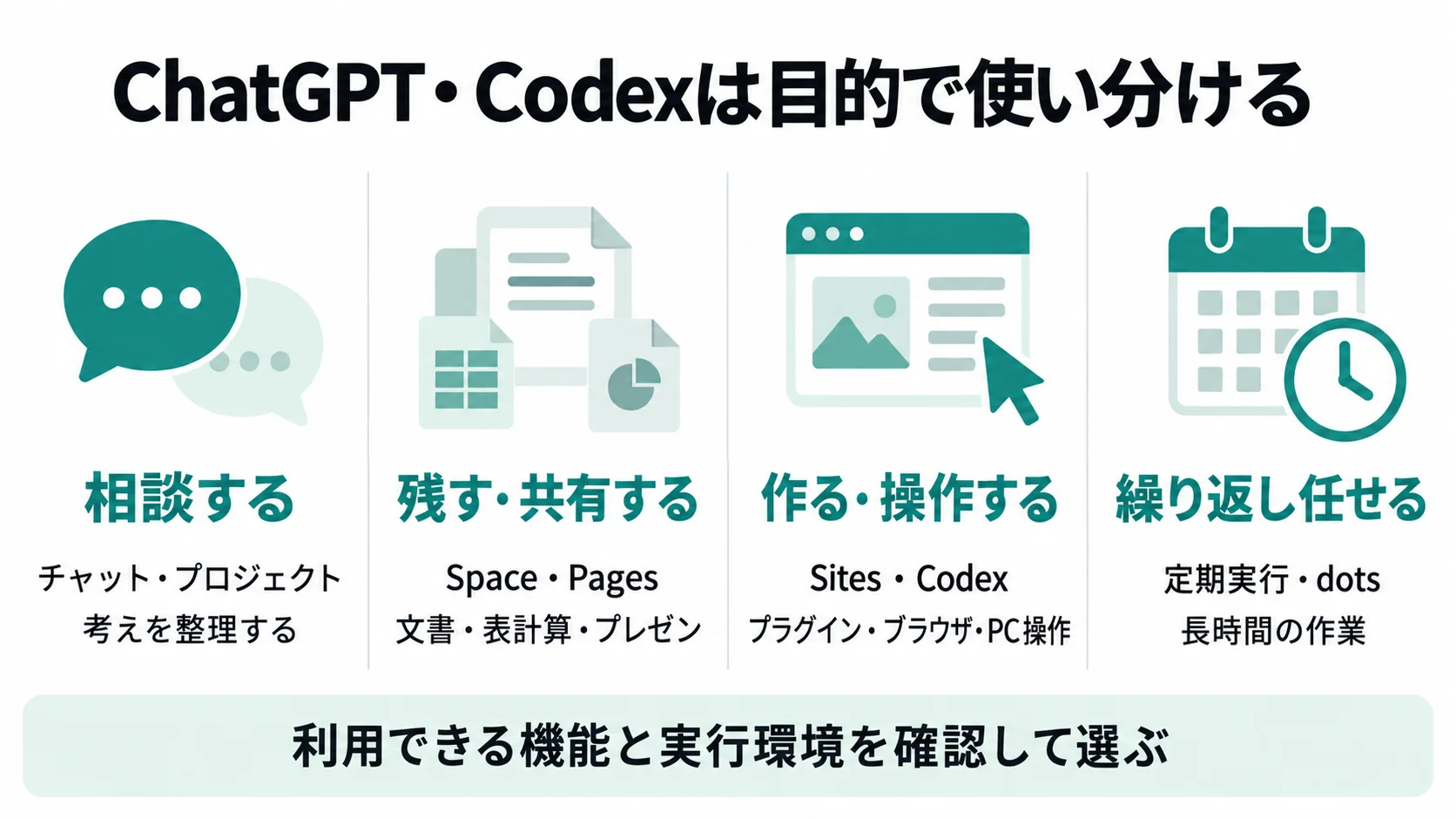 相談、保存と共有、作成と操作、継続の4つの目的に、チャット、Space・Pages、Sites・Codex、定期実行・dotsを対応させた図