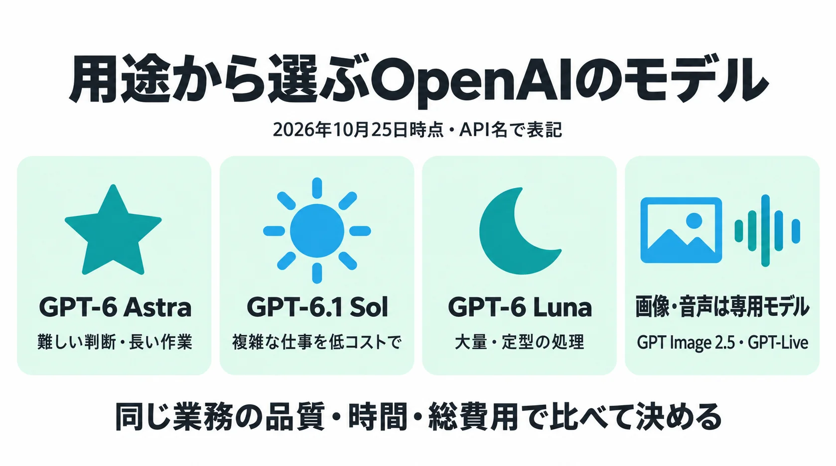 見出し「用途から選ぶOpenAIのモデル」（2026年10月25日時点・API名で表記）の図。4枚のカードに「GPT-6 Astra：難しい判断・長い作業」「GPT-6.1 Sol：複雑な仕事を低コストで」「GPT-6 Luna：大量・定型の処理」「画像・音声は専用モデル：GPT Image 2.5・GPT-Live」と並び、下部に「同じ業務の品質・時間・総費用で比べて決める」と書かれている