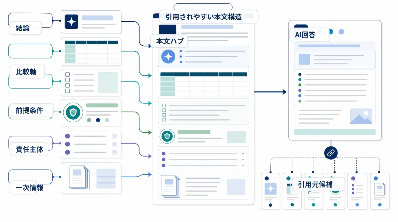 引用されやすいコンテンツ設計で、結論、比較軸、前提条件、責任主体、一次情報を本文ハブからAI回答と引用元候補へつなぐ図