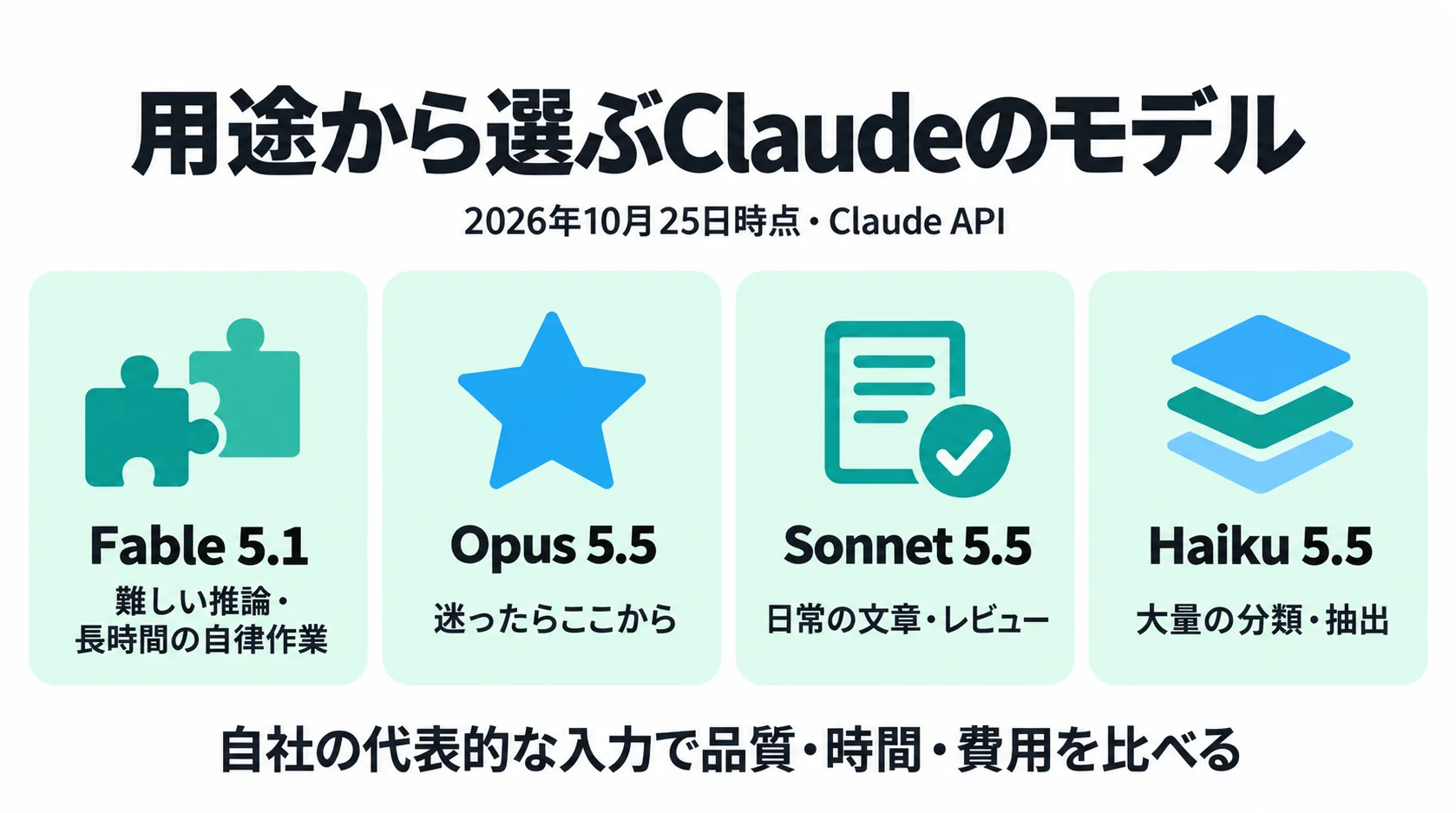 「用途から選ぶClaudeのモデル」（2026年10月25日時点・Claude API）の図。Fable 5.1は難しい推論・長時間の自律作業、Opus 5.5は迷ったらここから、Sonnet 5.5は日常の文章・レビュー、Haiku 5.5は大量の分類・抽出の4枚のカードを並べ、自社の代表的な入力で品質・時間・費用を比べると結んでいる
