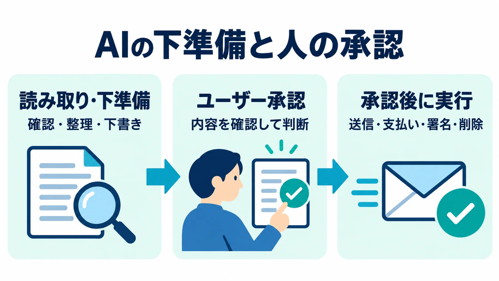 読み取り・下準備、ユーザー承認、承認後の実行を左から順に示す図。送信・支払い・署名・削除の前に人の判断を置く