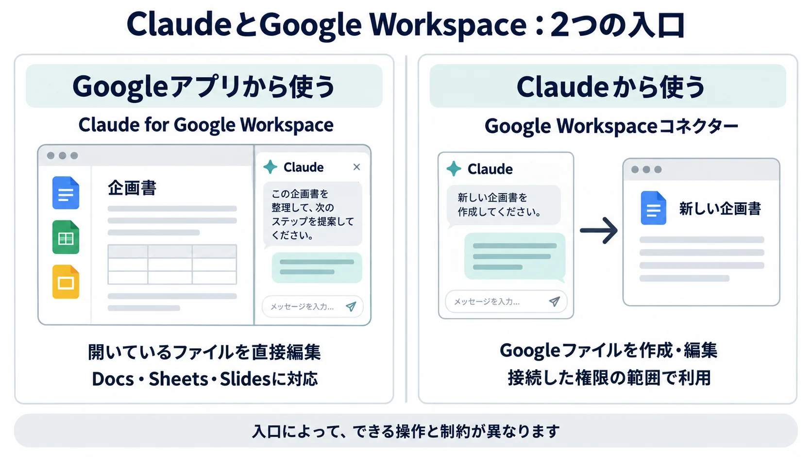 Googleファイルを開いた画面内でClaudeに編集を頼むアドオンと、Claudeの画面からGoogleファイルへアクセスするコネクターの2つの入口を示す図