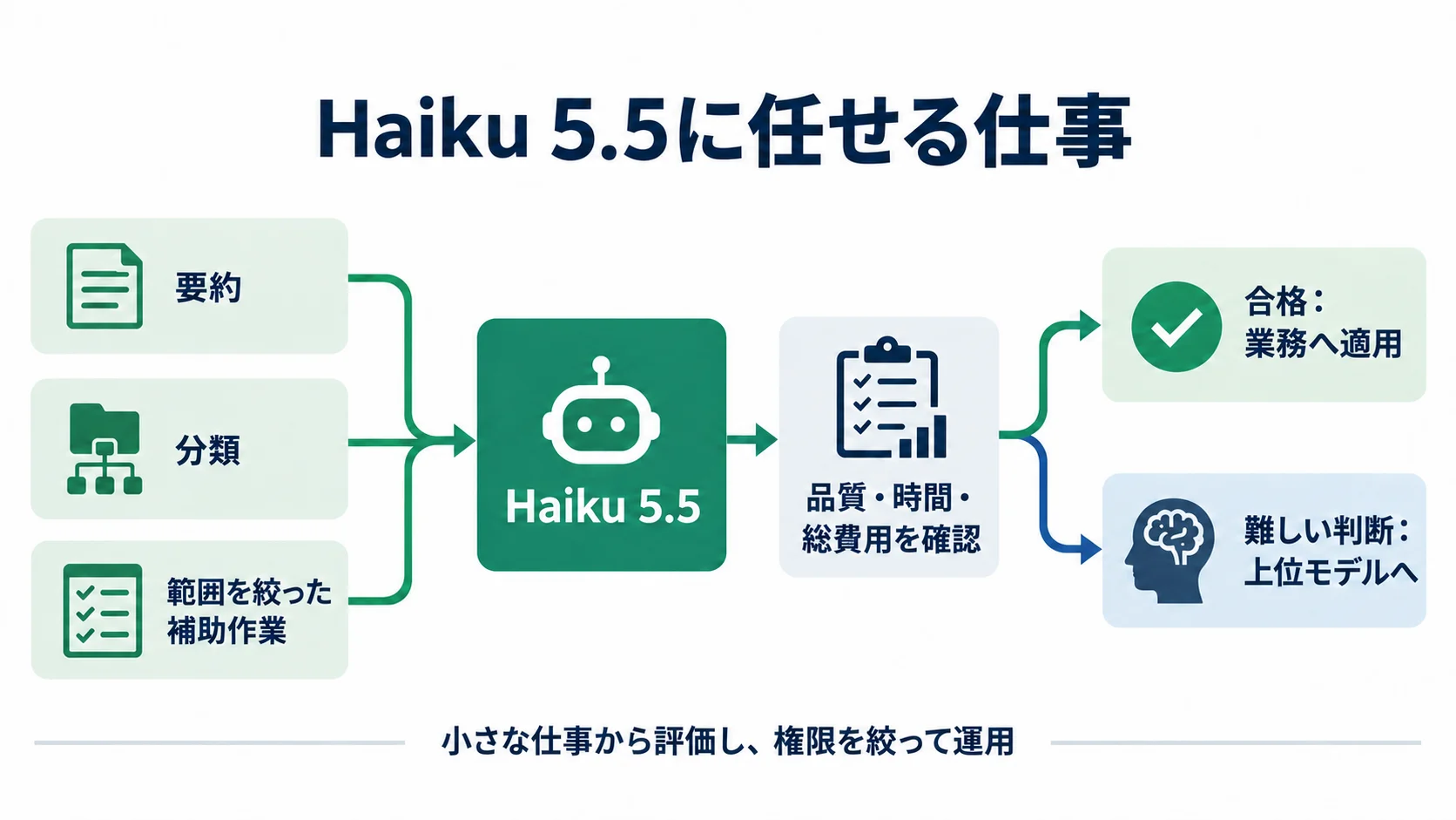 要約・分類・範囲を絞った補助作業をHaiku 5.5へ渡し、品質・時間・総費用の確認後に業務適用か上位モデルへ分ける図