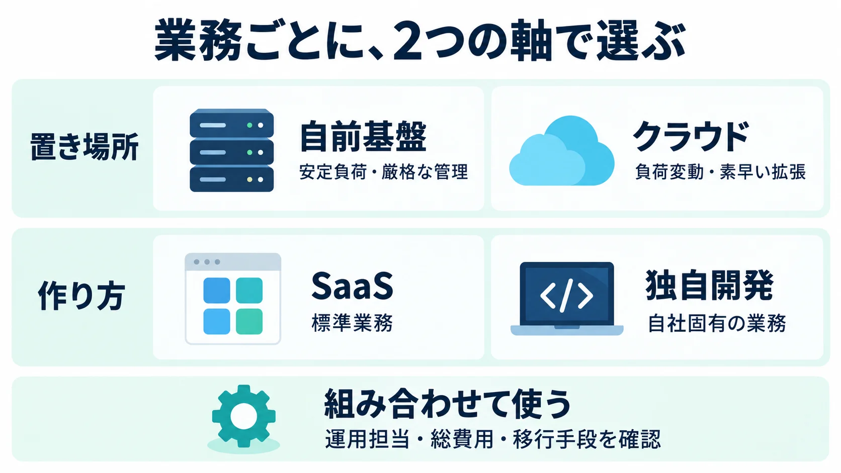 業務の選定を、置き場所の自前基盤・クラウドと、作り方のSaaS・独自開発という独立した2つの軸で整理した図
