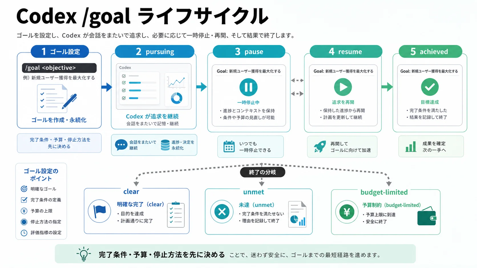 Codexの/goalコマンドが、ゴール設定から追跡、一時停止、再開、達成、未達、予算制約まで遷移する流れを整理した図