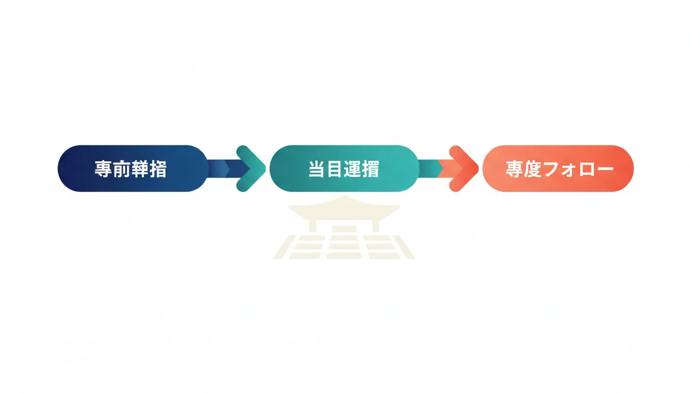 カンファレンス後のフォロー施策｜お礼メールから商談化までの実務フロー の要点を整理した図