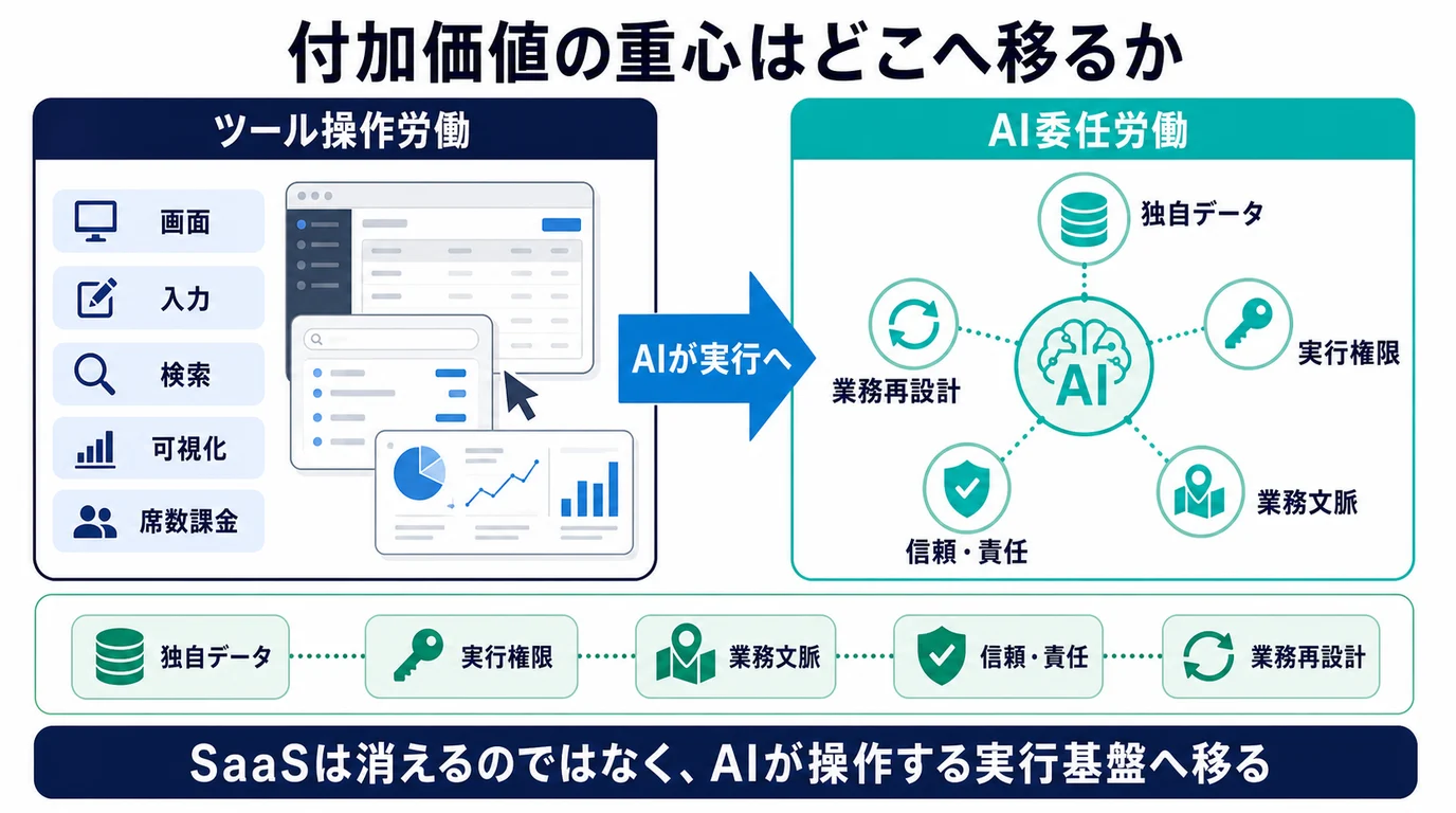 ツール操作労働では画面、入力、検索、可視化、席数課金が価値の中心だったが、AI委任労働では独自データ、実行権限、業務文脈、信頼と責任、業務再設計へ付加価値が移ることを示した比較図